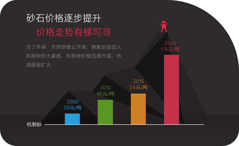 機制砂應用領域越來越多，價格逐步攀升