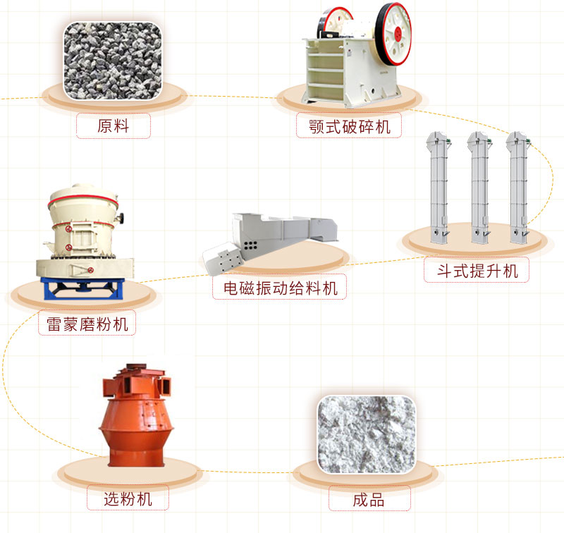雷蒙磨粉機生產線工藝