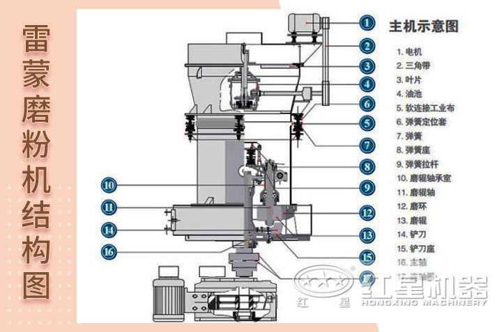 雷蒙磨粉機結(jié)構(gòu)圖